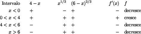 \begin{align*}\text{Intervalo} \quad & \quad 4-x & \quad x^{1/3} & \quad (6-x)^{...
...quad & \quad - & \quad + & \quad + & \quad - & \quad\text{decresce}
\end{align*}